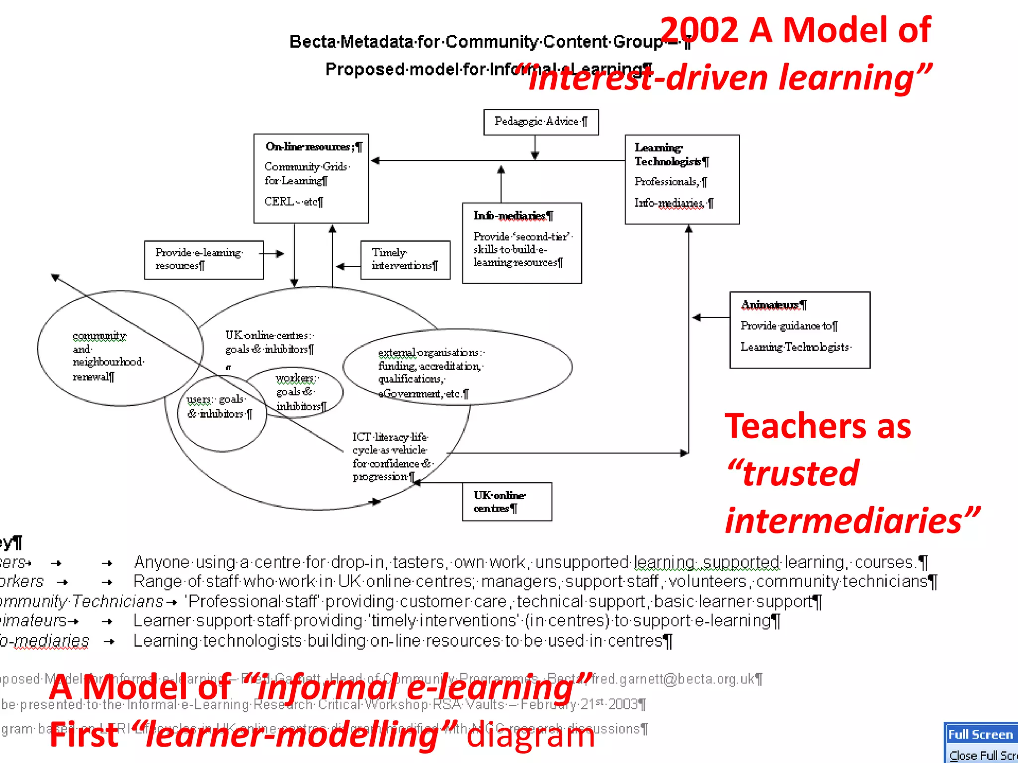 JISC RSC Northwest
Learner Modelling (see handout)
“Goal-seeking” motivated learners
Animateurs as “Trusted Intermediaries” provide
“timely interventions”
Animateur build learning communities & mentors
Learners respond to social needs
Animateurs suggests resources (from links page)
Teachers as
“trusted
intermediaries”
2002 A Model of
“interest-driven learning”
A Model of “informal e-learning”
First “learner-modelling” diagram
 
