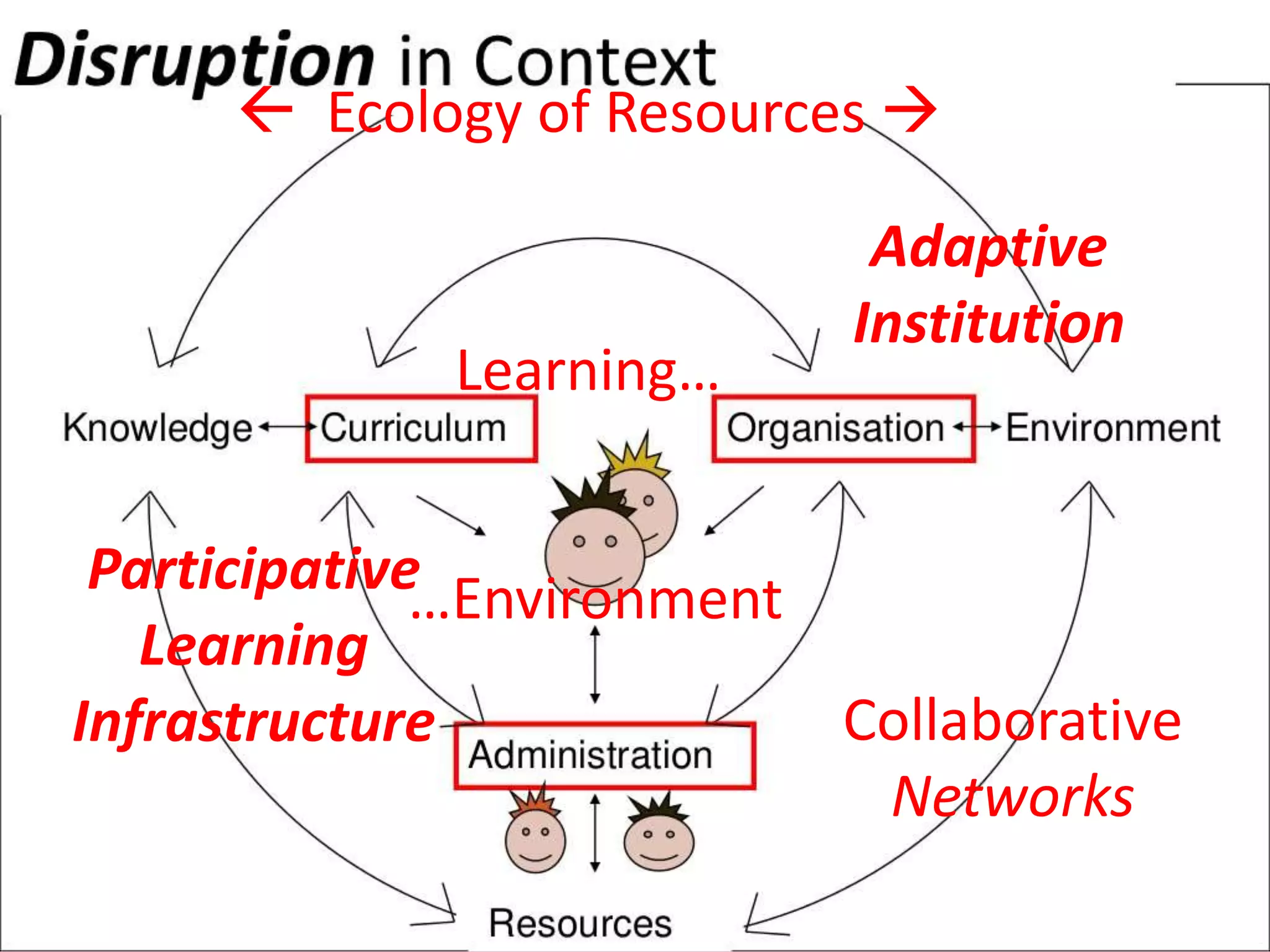  Ecology of Resources 
Adaptive
Institution
Learning…
…Environment
Collaborative
Networks
Participative
Learning
Infrastructure
 
