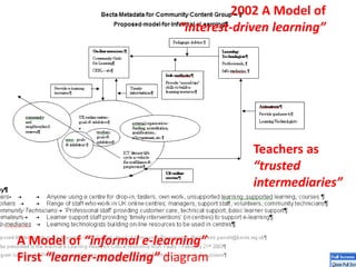 JISC RSC Northwest
Learner Modelling (see handout)
“Goal-seeking” motivated learners
Animateurs as “Trusted Intermediaries” provide
“timely interventions”
Animateur build learning communities & mentors
Learners respond to social needs
Animateurs suggests resources (from links page)
Teachers as
“trusted
intermediaries”
2002 A Model of
“interest-driven learning”
A Model of “informal e-learning”
First “learner-modelling” diagram
 