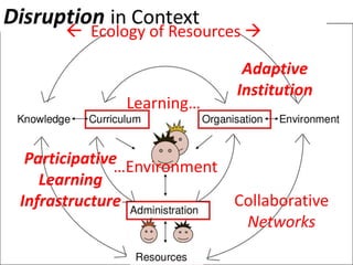  Ecology of Resources 
Adaptive
Institution
Learning…
…Environment
Collaborative
Networks
Participative
Learning
Infrastructure
 