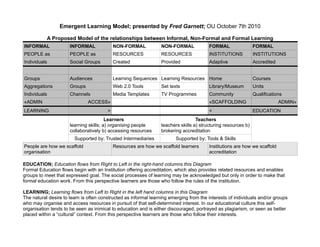 Emergent Learning Model; presented by Fred Garnett; OU October 7th 2010

           A Proposed Model of the relationships between Informal, Non-Formal and Formal Learning
INFORMAL              INFORMAL              NON-FORMAL           NON-FORMAL             FORMAL                 FORMAL
PEOPLE as             PEOPLE as             RESOURCES            RESOURCES              INSTITUTIONS           INSTITUTIONS
Individuals           Social Groups         Created              Provided               Adaptive               Accredited


Groups                Audiences             Learning Sequences Learning Resources Home                         Courses
Aggregations          Groups                Web 2.0 Tools        Set texts              Library/Museum         Units
Individuals           Channels              Media Templates      TV Programmes          Community              Qualifications
«ADMIN                         ACCESS»                                                  «SCAFFOLDING                        ADMIN»
LEARNING                                >                                               <                      EDUCATION
                                        Learners                                  Teachers
                      learning skills; a) organising people      teachers skills a) structuring resources b)
                      collaboratively b) accessing resources     brokering accreditation
                        Supported by; Trusted Intermediaries            Supported by; Tools & Skills
People are how we scaffold                  Resources are how we scaffold learners      Institutions are how we scaffold
organisation                                                                            accreditation

EDUCATION; Education flows from Right to Left in the right-hand columns this Diagram
Formal Education flows begin with an Institution offering accreditation, which also provides related resources and enables
groups to meet that expressed goal. The social processes of learning may be acknowledged but only in order to make that
formal education work. From this perspective learners are those who follow the rules of the institution.

LEARNING; Learning flows from Left to Right in the left hand columns in this Diagram
The natural desire to learn is often constructed as informal learning emerging from the interests of individuals and/or groups
who may organise and access resources in pursuit of that self-determined interest. In our educational culture this self-
organisation tends to be seen as inimical to education and is either discouraged, portrayed as plagiarism, or seen as better
placed within a “cultural” context. From this perspective learners are those who follow their interests.
 
