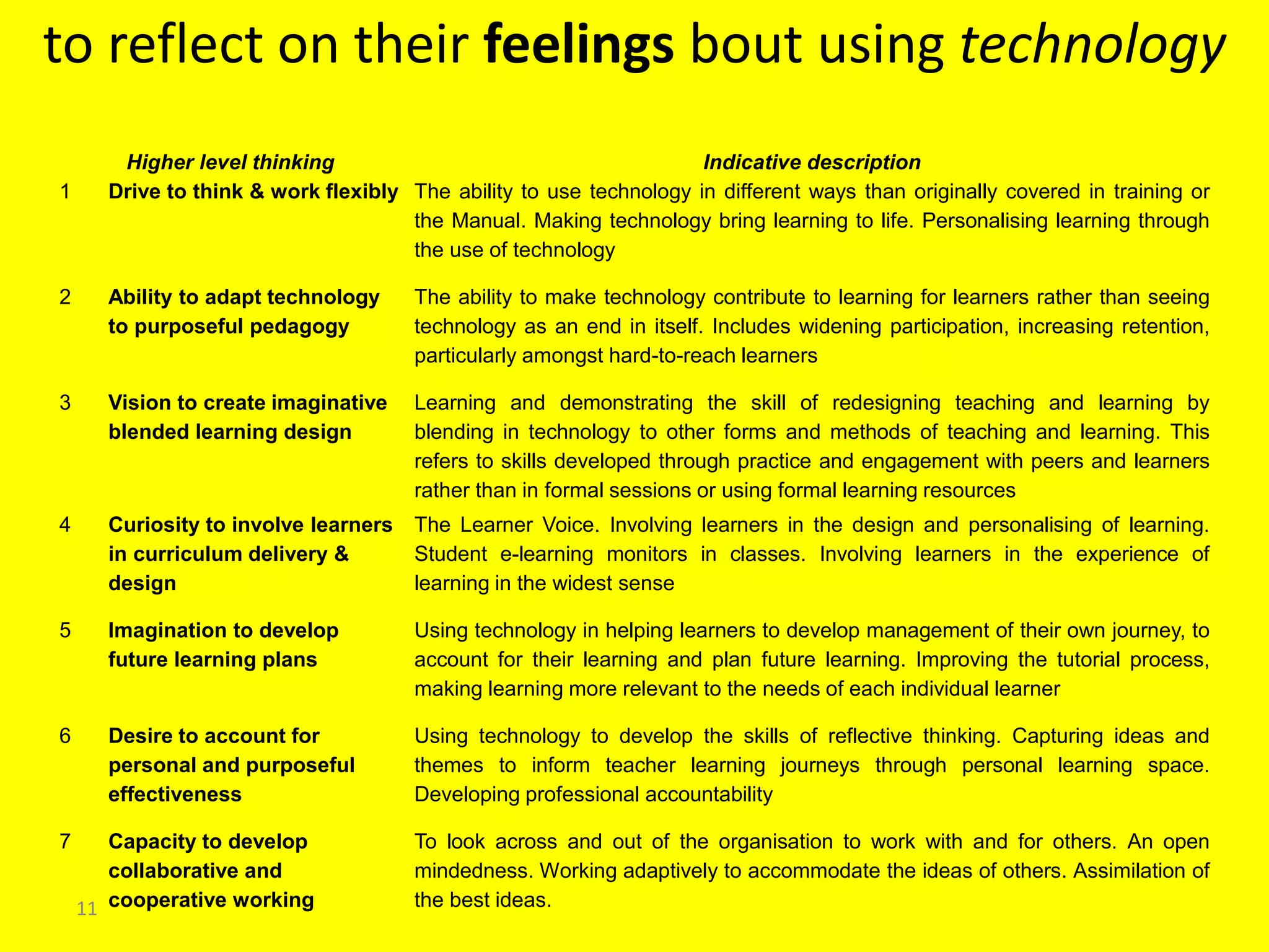 11
Higher level thinking Indicative description
1 Drive to think & work flexibly The ability to use technology in different ways than originally covered in training or
the Manual. Making technology bring learning to life. Personalising learning through
the use of technology
2 Ability to adapt technology
to purposeful pedagogy
The ability to make technology contribute to learning for learners rather than seeing
technology as an end in itself. Includes widening participation, increasing retention,
particularly amongst hard-to-reach learners
3 Vision to create imaginative
blended learning design
Learning and demonstrating the skill of redesigning teaching and learning by
blending in technology to other forms and methods of teaching and learning. This
refers to skills developed through practice and engagement with peers and learners
rather than in formal sessions or using formal learning resources
4 Curiosity to involve learners
in curriculum delivery &
design
The Learner Voice. Involving learners in the design and personalising of learning.
Student e-learning monitors in classes. Involving learners in the experience of
learning in the widest sense
5 Imagination to develop
future learning plans
Using technology in helping learners to develop management of their own journey, to
account for their learning and plan future learning. Improving the tutorial process,
making learning more relevant to the needs of each individual learner
6 Desire to account for
personal and purposeful
effectiveness
Using technology to develop the skills of reflective thinking. Capturing ideas and
themes to inform teacher learning journeys through personal learning space.
Developing professional accountability
7 Capacity to develop
collaborative and
cooperative working
To look across and out of the organisation to work with and for others. An open
mindedness. Working adaptively to accommodate the ideas of others. Assimilation of
the best ideas.
to reflect on their feelings bout using technology
 