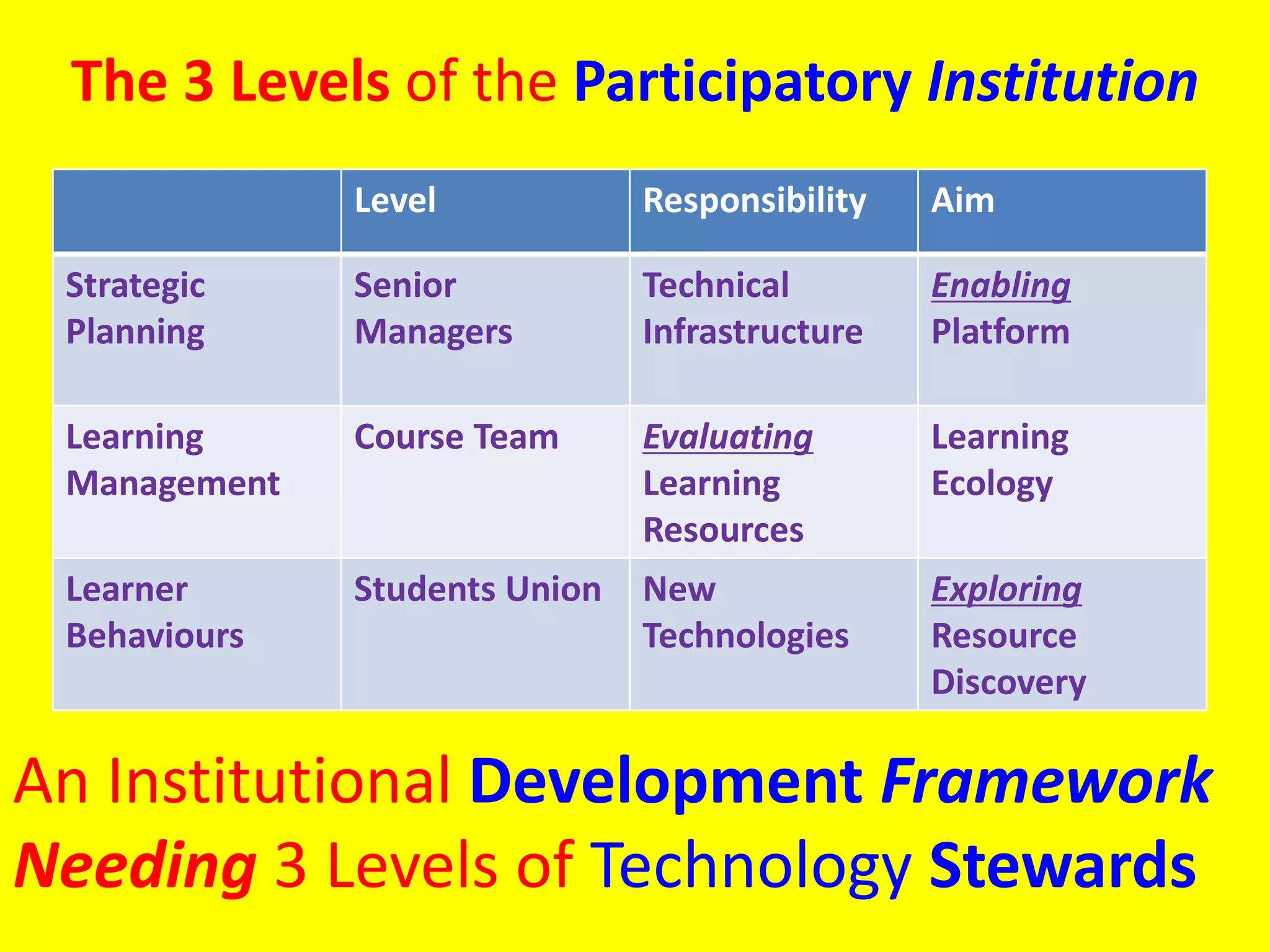 The 3 Levels of the Participatory Institution
Level Responsibility Aim
Strategic
Planning
Senior
Managers
Technical
Infrastructure
Enabling
Platform
Learning
Management
Course Team Evaluating
Learning
Resources
Learning
Ecology
Learner
Behaviours
Students Union New
Technologies
Exploring
Resource
Discovery
An Institutional Development Framework
Needing 3 Levels of Technology Stewards
 