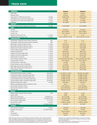 * Optional masts, attachments, load dimensions, tire options, tilt angles,
and higher lifting heights may result in derating of the capacity. Contact
your authorized dealer.
** Other mast heights available. See Mast Data chart for other standard
mast heights. Contact your authorized dealer.
NOTE: Most values shown in this publication are rounded. Therefore, direct conversion between
metric and English or Imperial may be slightly different from those shown. The performance of
machines is affected by the condition of the vehicle and how it is equipped as well as the nature
and condition of the operating area. If these specifications are critical or if your needs exceed the
specifications shown here, discuss the proposed application with your authorized dealer.
GENERAL
GENERAL FG45T-8 FG45T2-8
Power Type Gasoline Gasoline
Operation Type Sit-Down Sit-Down
Capacity @ 24 in. (600 mm) load center * lbs. (kg) 10,000 (4,535) 10,000 (4,535)
Load distance from center axle (2-stage mast) in. (mm) 21.5 (545) 21.5 (545)
Load distance from center axle (3-stage mast) in. (mm) 21.5 (545) 21.5 (545)
Wheelbase in. (mm) 78.7 (2,000) 78.7 (2,000)
WEIGHT
Service weight (includes 2-stage std. mast & forks) lbs. (kg) 14,730 (6,680) 14,730 (6,680)
TIRE
Tire type Pneumatic Pneumatic
Tire size, front 300-15-18PR (I) 300-15-18PR (I)
Tire size, rear 7.00-12-12PR (I) 7.00-12-12PR (I)
Number of wheel, front / rear x = driven 2x / 2 2x / 2
Tread (center of tires) front / rear in. (mm) 45.3 (1,150) / 44.1 (1,120) 45.3 (1,150) / 44.1 (1,120)
DIMENSIONS
Tilting angle, 2-stage (FV) masts, forward / backward deg. 6 / 12 6 / 12
Tilting angle, 3-stage (TFV) masts, forward / backward deg. 6 / 6 6 / 6
Mast height, lowered (2-stage std. mast) in. (mm) 95.0 (2,415) 95.0 (2,415)
Mast height, extended (2-stage std. mast) † in. (mm) 178.0 (4,520) 178.0 (4,520)
Maximum fork height (2-stage std. mast) ** in. (mm) 130.0 (3,300) 130.0 (3,300)
Free lift height (2-stage std. mast) in. (mm) 7.0 (180) 7.0 (180)
Height overhead guard in. (mm) 88.8 (2,225) 88.8 (2,225)
Length to fork face (2-stage mast) in. (mm) 124.0 (3,150) 124.0 (3,150)
Length to fork face (3-stage mast) in. (mm) 124.0 (3,150) 124.0 (3,150)
Overall width, at drive tires in. (mm) 57.1 (1,450) 57.1 (1,450)
Forks, thickness x width x length in. (mm) 2.0 x 6.0 x 42.0 (50 x 150 x 1,070) 2.0 x 6.0 x 42.0 (50 x 150 x 1,070)
Carriage width / ITA Class in. (mm) 46.9 (1,190) / III 46.9 (1,190) / III
Ground clearance, under mast in. (mm) 5.5 (140) 5.5 (140)
Ground clearance, center of wheelbase in. (mm) 8.7 (220) 8.7 (220)
Right angle stacking aisle (2-stage mast) †† in. (mm) 130.9 (3,325) 130.9 (3,325)
Right angle stacking aisle (3-stage mast) †† in. (mm) 130.9 (3,325) 130.9 (3,325)
Turning radius, outside in. (mm) 109.5 (2,780) 109.5 (2,780)
PERFORMANCE
Travel speed, forward, loaded / unloaded mph (km/h) 11.2 (18.0) / 12.1 (19.5) 14.6 (23.5) / 16.2 (26.0)
Lifting speed, loaded / unloaded (2-stage mast) fpm (mm/s) 95 (480) / 97 (490) 95 (480) / 97 (490)
Lifting speed, loaded / unloaded (3-stage mast) fpm (mm/s) 91 (460) / 93 (470) 91 (460) / 93 (470)
Lowering speed, loaded / unloaded (2-stage mast) fpm (mm/s) 95 (480) / 85 (430) 95 (480) / 85 (430)
Lowering speed, loaded / unloaded (3-stage mast) fpm (mm/s) 91 (460) / 81 (410) 91 (460) / 81 (410)
Maximum drawbar pull, loaded lbs. (kN) 6,610 (29.4) 8,165 (36.3)
Maximum gradeability, loaded / unloaded at 1 mph % 26 / 21 32 / 21
Service brake, operation / control Foot / Hydraulic Foot / Hydraulic
Parking brake, operation / control Hand / Mechanical Hand / Mechanical
Steering, type Hydrostatic, Power Hydrostatic, Power
DRIVE
Battery voltage / capacity (20 hour rating) V/Ah 12 / 60 12 / 60
Engine model TB45E TB45E
Rated output (SAE Gross) HP (kW) @ rpm 95 (71) @ 2400 95 (71) @ 2400
Maximum torque (SAE Gross) lb-ft (Nm) @ rpm 203 (275) @ 1600 203 (275) @ 1600
No. of cylinder / displacement cu. in. (cm3
) 6 / 273 (4,478) 6 / 273 (4,478)
Cylinder bore x stroke in. (mm) 3.9 (99.5) x 3.8 (96) 3.9 (99.5) x 3.8 (96)
Fuel tank capacity U.S. gallons (liters) 26.4 (100) 26.4 (100)
OTHER
Relief pressure, maximum psi (bar) 2,700 (186) 2,700 (186)
Hydraulic tank capacity U.S. gallons (liters) 14.5 (55) 14.5 (55)
Clutch Torque converter Torque converter
Transmission Powershift Powershift
Air cleaner type Cyclone Cyclone
TRUCK DATA
 