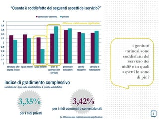 indice di gradimento complessivo
variabile da 1 (per nulla soddisfatto) a 4 (molto soddisfatto)
2
2,2
2,4
2,6
2,8
3
3,2
3,4
3,6
3,8
4
struttura che
ospita il nido
spazi interni spazi esterni orari di
apertura del
servizio
personale
educativo
attività
educative
servizio di
ristorazione
comunale/convenz. privato
differenze statisticamente significative
i genitori
torinesi sono
soddisfatti del
servizio dei
nidi? e in quali
aspetti lo sono
di più?
(la differenzanon è statisticamente significativa)
3,42%3,35%
per i nidi comunali o convenzionati
per i nidi privati
“Quanto è soddisfatto dei seguenti aspetti del servizio?”
9
 
