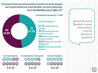 % sul totale dei rispondenti (n = 1.185)
“il Comune di Torino sta promuovendo la creazione di servizi educativi
per la prima infanzia con orario flessibile, ma senza ristorazione.
Lei ci manderebbe suo/a figlio/a?”
SI
47,2%NO
52,8%
tra chi già frequenta


3 su 10
tra chi frequenta un nido privato


4 su 10
tra chi non frequenta


6 su 10
ipotesi di servizi
flessibili e senza
ristorazione:
cosa ne
pensano i
genitori?
tra chi ha risposto sì
27,7% ha fatto domanda e
frequenta
38,7% ha fatto domanda e
frequenta un privato
39% NON ha fatto domanda
frequenta un privato
56,5% NON ha fatto domanda
NON frequenta
63,6% ha fatto domanda NON
frequenta
10
 