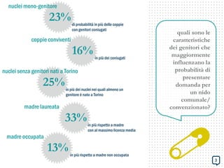 quali sono le
caratteristiche
dei genitori che
maggiormente
influenzano la
probabilità di
presentare
domanda per
un nido
comunale/
convenzionato?
di probabilità in più delle coppie
con genitori coniugati
23%
nuclei mono-genitore
in più dei coniugati
16%
coppie conviventi
in più dei nuclei nei quali almeno un
genitore è nato a Torino
25%
nuclei senza genitori nati a Torino
in più rispetto a madre
con al massimo licenza media
33%
madre laureata
in più rispetto a madre non occupata
13%
madre occupata
3
 