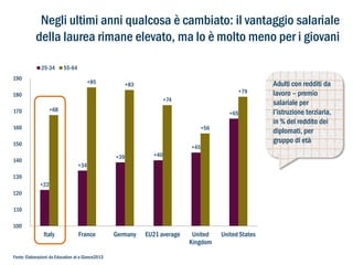 Negli ultimi anni qualcosa è cambiato: il vantaggio salariale
della laurea rimane elevato, ma lo è molto meno per i giovani
25-34

55-64

190

+85

+83

+79

180

+74
+68

170

+65

160

+56

150

+45
+39

140

+40

+34

130
+22
120
110
100

Italy

France

Fonte: Elaborazioni da Education at a Glance2013

Germany

EU21 average

United
Kingdom

United States

Adulti con redditi da
lavoro – premio
salariale per
l’istruzione terziaria,
in % del reddito dei
diplomati, per
gruppo di età

 