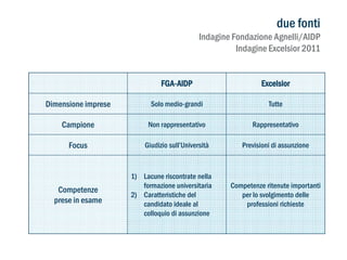 due fonti

Indagine Fondazione Agnelli/AIDP
Indagine Excelsior 2011
FGA-AIDP

Excelsior

Dimensione imprese

Solo medio-grandi

Tutte

Campione

Non rappresentativo

Rappresentativo

Focus

Giudizio sull’Università

Previsioni di assunzione

Competenze
prese in esame

1) Lacune riscontrate nella
formazione universitaria
2) Caratteristiche del
candidato ideale al
colloquio di assunzione

Competenze ritenute importanti
per lo svolgimento delle
professioni richieste

 