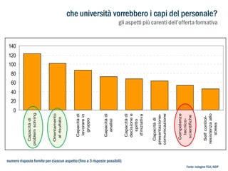 0
Self controlresistenza allo
stress

Competenze
tecnicoscientifiche

Capacità di
presentazionecomunicazione

Capacità di
decisione e
spirito
d'iniziativa

Capacità di
analisi

Capacità di
lavorare in
gruppo

Orientamento
al risultato

Capacità di
problem solving

che università vorrebbero i capi del personale?
gli aspetti più carenti dell’offerta formativa

140

120

100

80

60

40

20

numero risposte fornite per ciascun aspetto (fino a 3 risposte possibili)
Fonte: indagine FGA/AIDP

 