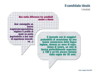 Il candidato ideale

I risultati

Fonte: indagine FGA/AIDP

 