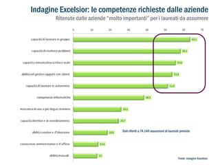 Indagine Excelsior: le competenze richieste dalle aziende
Ritenute dalle aziende “molto importanti” per i laureati da assumere

Dati riferiti a 74.140 assunzioni di laureati previste

Fonte: indagine Excelsior

 