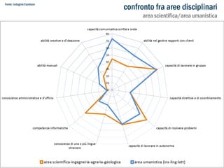 Fonte: indagine Excelsior

confronto fra aree disciplinari

area scientifica/area umanistica

 