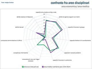 Fonte: indagine Excelsior

confronto fra aree disciplinari

area economica/area medica

 