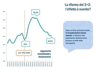 60%

La riforma del 3+2:
l’effetto è svanito?

56,5%

55%

50%

45%

44,9%
43%

40%

rapporto fra
immatricolati e
diciannovenni

A.A. 1999/2000

35%

2012/13

2011/12

2010/11

2009/10

2008/09

2007/08

2006/07

2005/06

2004/05

2003/04

2002/03

2001/02

2000/01

1999/00

1998/99

1997/98

1996/97

1995/96

1994/95

1993/94

1992/93

1991/92

30%

Dopo un forte aumento iniziale ,
le immatricolazioni stanno
calando in relazione alla
popolazione diciannovenne
(dunque al netto della
demografia)

 