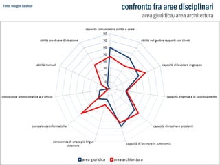 Fonte: indagine Excelsior

confronto fra aree disciplinari

area giuridica/area architettura

 