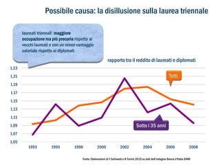 Possibile causa: la disillusione sulla laurea triennale
laureati triennali: maggiore
occupazione ma più precaria rispetto ai
vecchi laureati e con un minor vantaggio
salariale rispetto ai diplomati

rapporto tra il reddito di laureati e diplomati
1,23

Tutti

1,21
1,19
1,17
1,15
1,13
1,11

Sotto i 35 anni

1,09
1,07
1,05

1993

1995

1998

2000

2002

2004

2006

2008

Fonte: Elaborazioni di F.Schivardi e R.Torrini 2010 su dati dell’indagine Banca d’Italia SHIW

 