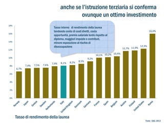 anche se l’istruzione terziaria si conferma
ovunque un ottimo investimento
18%

Tasso interno di rendimento della laurea
tendendo conto di costi diretti, costo
opportunità, premio salariale lordo rispetto al
diploma, maggiori imposte e contributi,
minore esposizione al rischio di
disoccupazione

16%
14%
12%

11,7% 11,9%

12,3%

10,4%
10,1% 10,2%

10%
8%

16,0%

6,7%

7,4%

7,5%

7,6%

7,9%

8,1%

8,2%

8,5%

9,2%

6%
4%
2%
0%

Tasso di rendimento della laurea

Fonte : EAG, 2013

 