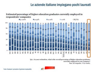 Le aziende italiane impiegano pochi laureati

Fonte: Employers’ perception of graduate employablity

 