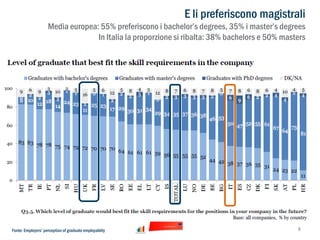 E li preferiscono magistrali

Media europea: 55% preferiscono i bachelor’s degrees, 35% i master’s degrees
In Italia la proporzione si ribalta: 38% bachelors e 50% masters

Fonte: Employers’ perception of graduate employablity

6

 