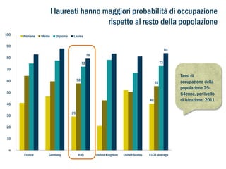 I laureati hanno maggiori probabilità di occupazione
rispetto al resto della popolazione
100

Primarie

Medie

Diploma

Laurea

90

84
79

80

73

72
70
58

60

55

50
40

40
29

30
20
10
n

France

Germany

Italy

United Kingdom

United States

EU21 average

Tassi di
occupazione della
popolazione 2564enne, per livello
di istruzione, 2011

 