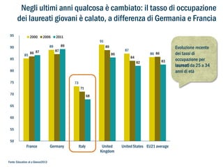 Negli ultimi anni qualcosa è cambiato: il tasso di occupazione
dei laureati giovani è calato, a differenza di Germania e Francia
95

2000

89

90
85

2006

85

86 87

2011

91

89

89

87

86

87

86 86

84
82

83

80
75

73
71

70

68

65
60
55
50

France

Fonte: Education at a Glance2013

Germany

Italy

United
Kingdom

United States EU21 average

Evoluzione recente
dei tassi di
occupazione per
laureati da 25 a 34
anni di età

 