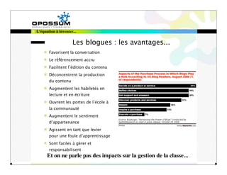 L'équation à inventer...

                     Les blogues : les avantages...
       Favorisent la conversation
       Le référencement accru
       Facilitent l’édition du contenu
       Déconcentrent la production
       du contenu
       Augmentent les habiletés en
       lecture et en écriture
       Ouvrent les portes de l’école à
       la communauté
       Augmentent le sentiment
       d’appartenance
       Agissent en tant que levier
       pour une foule d’apprentissage
       Sont faciles à gérer et
       responsabilisent
      Et on ne parle pas des impacts sur la gestion de la classe...
 