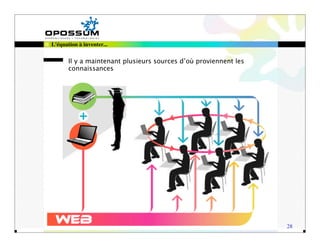 L'équation à inventer...


       Il y a maintenant plusieurs sources d’où proviennent les
       connaissances




                                                                  28
 