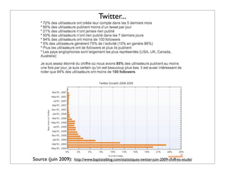 Twitter...




Source (juin 2009):   http://www.baptisteblog.com/statistiques-twitter-juin-2009-chiffres-etude/
 