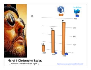 %
                                                                                              70,0
                                                                  64


                                                                                              52,5
                                             47


                                                                                           35,0



                                      13                                                  17,5



                                                  0,0                   2,0
                                      2007                                                0
                                             2008
                                                                   2009


Merci à Christophe Batier,
 Université Claude Bernard (Lyon I)                     http://nte-serveur.univ-lyon1.fr/coursinfo/resultats.html
 