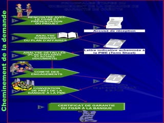 Cheminement de la demande  