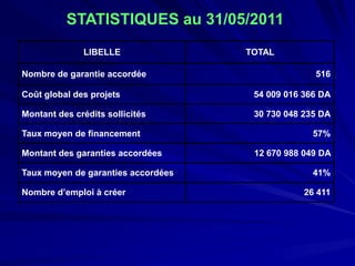 STATISTIQUES au 31/05/2011 
LIBELLE 
TOTAL 
Nombre de garantie accordée 
516 
Coût global des projets 
54 009 016 366 DA 
Montant des crédits sollicités 
30 730 048 235 DA 
Taux moyen de financement 
57% 
Montant des garanties accordées 
12 670 988 049 DA 
Taux moyen de garanties accordées 
41% 
Nombre d’emploi à créer 
26 411  
