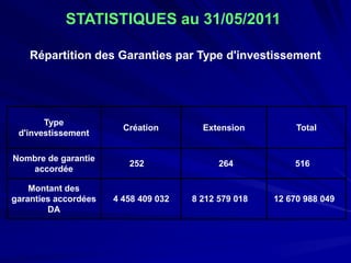 Répartition des Garanties par Type d'investissement 
Type d'investissement 
Création 
Extension 
Total 
Nombre de garantie accordée 
252 
264 
516 
Montant des garanties accordées DA 
4 458 409 032 
8 212 579 018 
12 670 988 049 
STATISTIQUES au 31/05/2011  