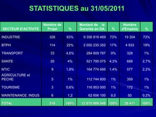STATISTIQUES au 31/05/2011 
SECTEUR D'ACTIVITE 
Nombre de Projet 
% 
Montant de la Garantie en DA 
% 
Nombre d'Emplois 
% 
INDUSTRIE 
326 
63% 
9 356 819 469 
73% 
19 304 
73% 
BTPH 
114 
22% 
2 050 235 352 
17% 
4 933 
19% 
TRANSPORT 
33 
4,6% 
284 809 787 
0% 
328 
1% 
SANTE 
20 
4% 
521 795 075 
4;3% 
688 
2,7% 
NTIC 
9 
1,8% 
164 774 666 
1;4% 
577 
2,2% 
AGRICULTURE et PECHE 
5 
1% 
112 744 600 
1% 
359 
1% 
TOURISME 
3 
0,6% 
116 953 000 
1% 
172 
1% 
MAINTENANCE. INDUS 
6 
1,2 
62 856 100 
0,5 
50 
0,2% 
TOTAL 
516 
100% 
12 670 988 049 
100% 
26 411 
100%  