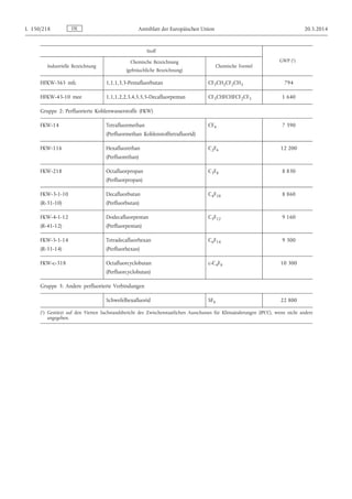 Stoff
GWP (1)
Industrielle Bezeichnung
Chemische Bezeichnung
(gebräuchliche Bezeichnung)
Chemische Formel
HFKW-365 mfc 1,1,1,3,3-Pentafluorbutan CF3CH2CF2CH3 794
HFKW-43-10 mee 1,1,1,2,2,3,4,5,5,5-Decafluorpentan CF3CHFCHFCF2CF3 1 640
Gruppe 2: Perfluorierte Kohlenwasserstoffe (FKW)
FKW-14 Tetrafluormethan
(Perfluormethan Kohlenstofftetrafluorid)
CF4 7 390
FKW-116 Hexafluorethan
(Perfluorethan)
C2F6 12 200
FKW-218 Octafluorpropan
(Perfluorpropan)
C3F8 8 830
FKW-3-1-10
(R-31-10)
Decafluorbutan
(Perfluorbutan)
C4F10 8 860
FKW-4-1-12
(R-41-12)
Dodecafluorpentan
(Perfluorpentan)
C5F12 9 160
FKW-5-1-14
(R-51-14)
Tetradecafluorhexan
(Perfluorhexan)
C6F14 9 300
FKW-c-318 Octafluorcyclobutan
(Perfluorcyclobutan)
c-C4F8 10 300
Gruppe 3: Andere perfluorierte Verbindungen
Schwefelhexafluorid SF6 22 800
(1) Gestützt auf den Vierten Sachstandsbericht des Zwischenstaatlichen Ausschusses für Klimaänderungen (IPCC), wenn nicht anders
angegeben.
DEL 150/218 Amtsblatt der Europäischen Union 20.5.2014
 