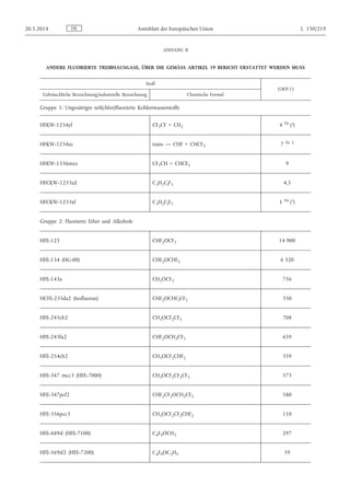 ANHANG II
ANDERE FLUORIERTE TREIBHAUSGASE, ÜBER DIE GEMÄSS ARTIKEL 19 BERICHT ERSTATTET WERDEN MUSS
Stoff
GWP (1)
Gebräuchliche Bezeichnung/industrielle Bezeichnung Chemische Formel
Gruppe 1: Ungesättigte teil(chlor)fluorierte Kohlenwasserstoffe
HFKW-1234yf CF3CF = CH2 4 Fn
(2)
HFKW-1234ze trans — CHF = CHCF3 7 Fn 2
HFKW-1336mzz CF3CH = CHCF3 9
HFCKW-1233zd C3H2ClF3 4,5
HFCKW-1233xf C3H2ClF3 1 Fn
(3)
Gruppe 2: Fluorierte Ether und Alkohole
HFE-125 CHF2OCF3 14 900
HFE-134 (HG-00) CHF2OCHF2 6 320
HFE-143a CH3OCF3 756
HCFE-235da2 (Isofluoran) CHF2OCHClCF3 350
HFE-245cb2 CH3OCF2CF3 708
HFE-245fa2 CHF2OCH2CF3 659
HFE-254cb2 CH3OCF2CHF2 359
HFE-347 mcc3 (HFE-7000) CH3OCF2CF2CF3 575
HFE-347pcf2 CHF2CF2OCH2CF3 580
HFE-356pcc3 CH3OCF2CF2CHF2 110
HFE-449sl (HFE-7100) C4F9OCH3 297
HFE-569sf2 (HFE-7200) C4F9OC2H5 59
DE20.5.2014 Amtsblatt der Europäischen Union L 150/219
 