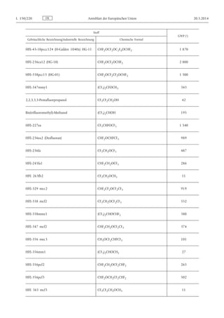 Stoff
GWP (1)
Gebräuchliche Bezeichnung/industrielle Bezeichnung Chemische Formel
HFE-43-10pccc124 (H-Galden 1040x) HG-11 CHF2OCF2OC2F4OCHF2 1 870
HFE-236ca12 (HG-10) CHF2OCF2OCHF2 2 800
HFE-338pcc13 (HG-01) CHF2OCF2CF2OCHF2 1 500
HFE-347mmy1 (CF3)2CFOCH3 343
2,2,3,3,3-Pentafluorpropanol CF3CF2CH2OH 42
Bis(trifluoromethyl)-Methanol (CF3)2CHOH 195
HFE-227ea CF3CHFOCF3 1 540
HFE-236ea2 (Desfluoran) CHF2OCHFCF3 989
HFE-236fa CF3CH2OCF3 487
HFE-245fa1 CHF2CH2OCF3 286
HFE 263fb2 CF3CH2OCH3 11
HFE-329 mcc2 CHF2CF2OCF2CF3 919
HFE-338 mcf2 CF3CH2OCF2CF3 552
HFE-338mmz1 (CF3)2CHOCHF2 380
HFE-347 mcf2 CHF2CH2OCF2CF3 374
HFE-356 mec3 CH3OCF2CHFCF3 101
HFE-356mm1 (CF3)2CHOCH3 27
HFE-356pcf2 CHF2CH2OCF2CHF2 265
HFE-356pcf3 CHF2OCH2CF2CHF2 502
HFE 365 mcf3 CF3CF2CH2OCH3 11
DEL 150/220 Amtsblatt der Europäischen Union 20.5.2014
 