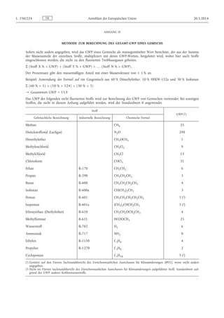 ANHANG IV
METHODE ZUR BERECHNUNG DES GESAMT-GWP EINES GEMISCHS
Sofern nicht anders angegeben, wird das GWP eines Gemischs als massegemittelter Wert berechnet, der aus der Summe
der Massenanteile der einzelnen Stoffe, multipliziert mit deren GWP-Werten, hergeleitet wird, wobei hier auch Stoffe
eingeschlossen werden, die nicht zu den fluorierten Treibhausgasen gehören.
Σ ðStoff X % Ü GWPÞ þ ðStoff Y % Ü GWPÞ þ … ðStoff N % Ü GWPÞ;
Der Prozentsatz gibt den massemäßigen Anteil mit einer Massetoleranz von ± 1 % an.
Beispiel: Anwendung der Formel auf ein Gasgemisch aus 60 % Dimethylether, 10 % HFKW-152a und 30 % Isobutan:
Σ ð60 % Ü 1Þ þ ð10 % Ü 124Þ þ ð30 % Ü 3Þ
→ Gesamtwert GWP = 13,9
Das GWP der folgenden nicht fluorierten Stoffe wird zur Berechnung des GWP von Gemischen verwendet. Bei sonstigen
Stoffen, die nicht in diesem Anhang aufgeführt werden, wird der Standardwert 0 angewendet.
Stoff
GWP (1)
Gebräuchliche Bezeichnung Industrielle Bezeichnung Chemische Formel
Methan CH4 25
Distickstoffoxid (Lachgas) N2O 298
Dimethylether CH3OCH3 1
Methylenchlorid CH2Cl2 9
Methylchlorid CH3Cl 13
Chloroform CHCl3 31
Ethan R-170 CH3CH3 6
Propan R-290 CH3CH2CH3 3
Butan R-600 CH3CH2CH2CH3 4
Isobutan R-600a CH(CH3)2CH3 3
Pentan R-601 CH3CH2CH2CH2CH3 5 (2)
Isopentan R-601a (CH3)2CHCH2CH3 5 (2)
Ethoxyethan (Diethylether) R-610 CH3CH2OCH2CH3 4
Methylformiat R-611 HCOOCH3 25
Wasserstoff R-702 H2 6
Ammoniak R-717 NH3 0
Ethylen R-1150 C2H4 4
Propylen R-1270 C3H6 2
Cyclopentan C5H10 5 (2)
(1) Gestützt auf den Vierten Sachstandsbericht des Zwischenstaatlichen Ausschusses für Klimaänderungen (IPCC), wenn nicht anders
angegeben.
(2) Nicht im Vierten Sachstandsbericht des Zwischenstaatlichen Ausschusses für Klimaänderungen aufgeführter Stoff, Standardwert auf­
grund des GWP anderer Kohlenwasserstoffe.
DEL 150/224 Amtsblatt der Europäischen Union 20.5.2014
 
