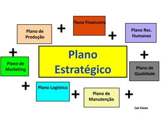 +
                               Plano Financeiro


                                                  +
        Plano de                   +                  Plano Rec.
        Produção                                      Humanos



 +
Plano de
                        Plano                                +
Marketing
                     Estratégico                          Plano de
                                                          Qualidade


       +     Plano Logístico

                               +        Plano de
                                                      +
                                       Manutenção
                                                          Las Casas
 