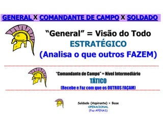 GENERAL X COMANDANTE DE CAMPO X SOLDADO

          “General” = Visão do Todo
                 ESTRATÉGICO
         (Analisa o que outros FAZEM)

             “Comandante de Campo” = Nível Intermediário
                               TÁTICO
               (Recebe e Faz com que os OUTROS FAÇAM)


                        Soldado (Aspirante) = Base
                              OPERACIONAL
                              (Faz APENAS)
 