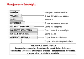 Planejamento Estratégico

  MISSÃO                               Por que a empresa existe
  VALORES                              O que é importante para a
  VISÃO                                empresa
  ESTRATÉGIA                           O que a empresa quer ser
  MAPA ESTRATÉGICO                     Como vai chegar lá
  BALANCED SCORECARD                   Como traduzir a estratégia
  METAS E INICIATIVAS                  Como medir
  OBJETIVOS PESSOAIS                   O que é necessário fazer
                                       O que cada pessoa precisa fazer
                       RESULTADOS ESTRATÉGICOS
       Fornecedores parceiros | mantenedores satisfeitos | clientes
   encantados |processos eficientes e eficazes | colaboradores motivados
                   e preparados | sociedade atendida
 