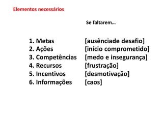Elementos necessários

                        Se faltarem…


      1. Metas          [ausênciade desafio]
      2. Ações          [início comprometido]
      3. Competências   [medo e insegurança]
      4. Recursos       [frustração]
      5. Incentivos     [desmotivação]
      6. Informações    [caos]
 