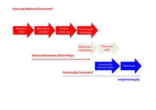 Fases do Balanced Scorecard




  Missão e      Mercado e      Análise      Formulação
   visão         contexto     ambiental      estratégia



                                            Objetivos e      Planos de
                                            indicadores         ação

             Desenvolvimento daEstratégia

                                                           Comunicação
                                                          Implementação
                                                                             Monitoria

                                 Construção Scorecard

                                                                          Implementação
 