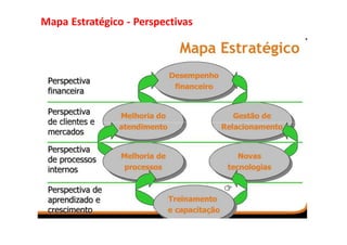 Mapa Estratégico - Perspectivas
 