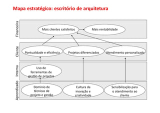 Mapa estratégico: escritório de arquitetura
 Financeira


                           Mais clientes satisfeitos                  Mais rentabilidade
 Cliente




               Pontualidade e eficiência      Projetos diferenciados           Atendimento personalizado
 Interna




                      Uso de
                  ferramentas de
                 gestão de projetos
 Aprendizado




                    Domínio de                          Cultura da                 Sensibilização para
                    técnicas de                        inovação e                  o atendimento ao
                  projeto e gestão                     criatividade                      cliente
 