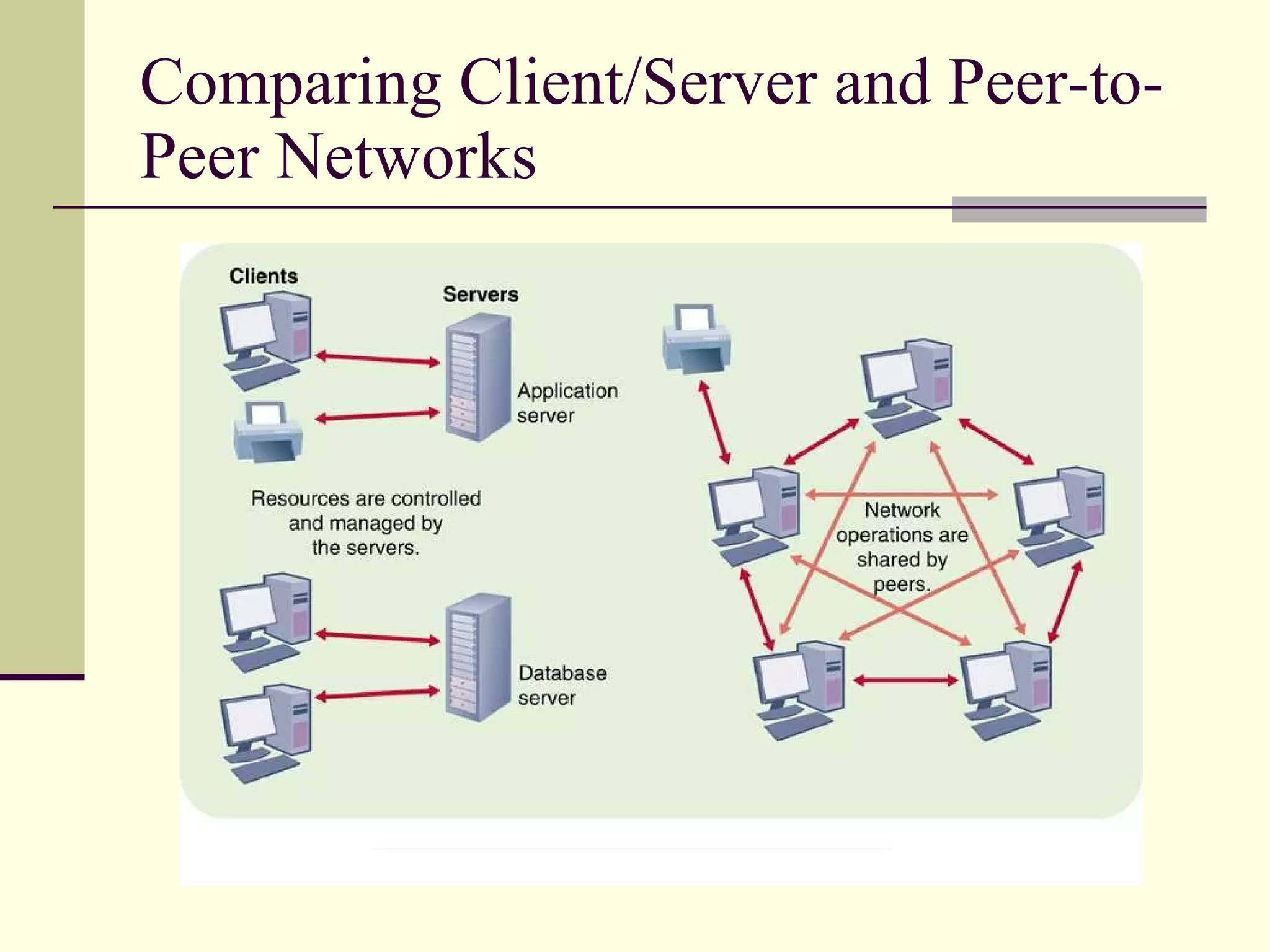 Comparing Client/Server and Peer-to-Peer Networks 