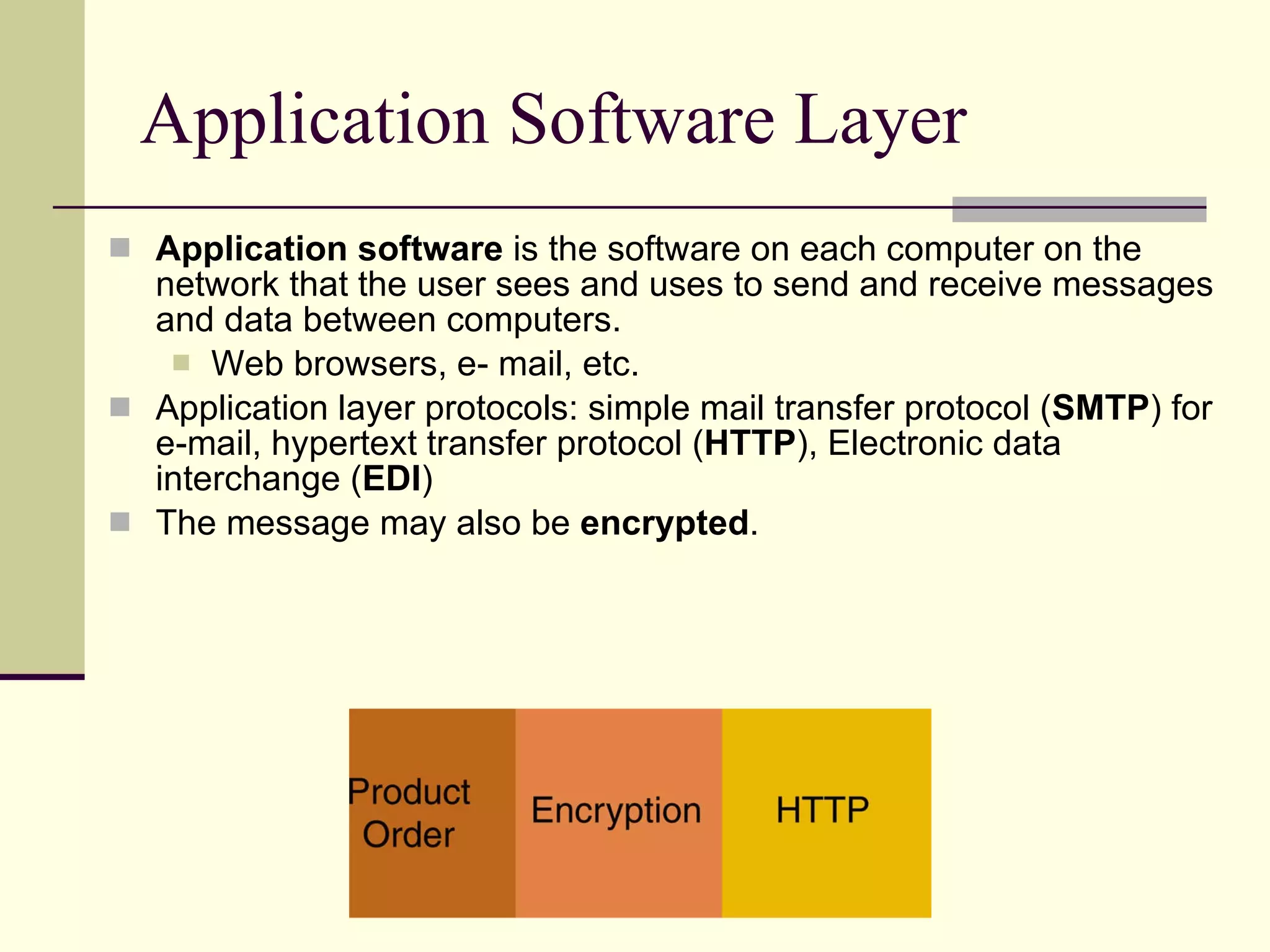 Application Software Layer Application software  is the software on each computer on the network that the user sees and uses to send and receive messages and data between computers.  Web browsers, e- mail, etc. Application layer protocols: simple mail transfer protocol ( SMTP ) for e-mail, hypertext transfer protocol ( HTTP ), Electronic data interchange ( EDI ) The message may also be  encrypted . 