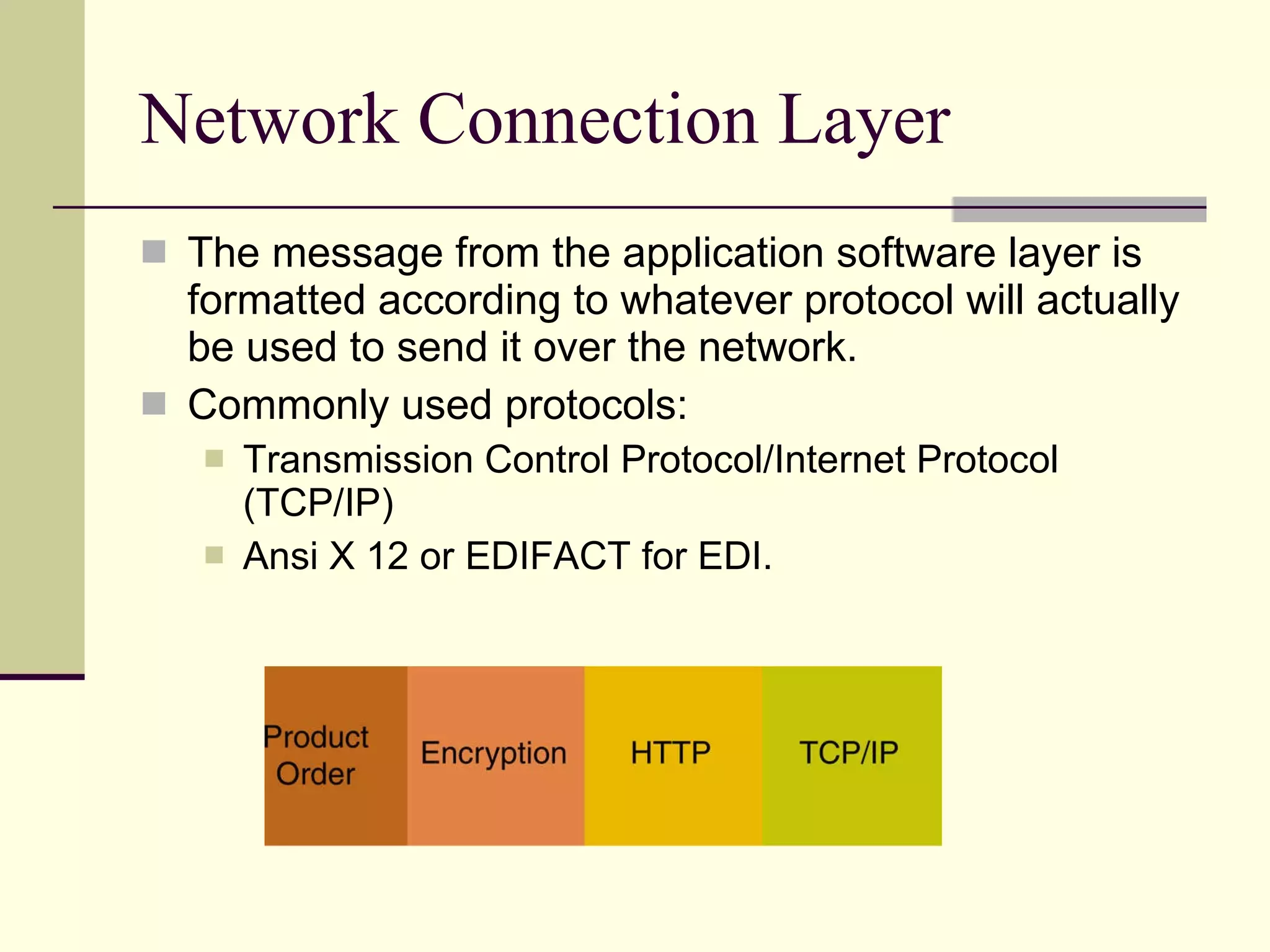 Network Connection Layer The message from the application software layer is formatted according to whatever protocol will actually be used to send it over the network.  Commonly used protocols: Transmission Control Protocol/Internet Protocol (TCP/IP)  Ansi X 12 or EDIFACT for EDI. 
