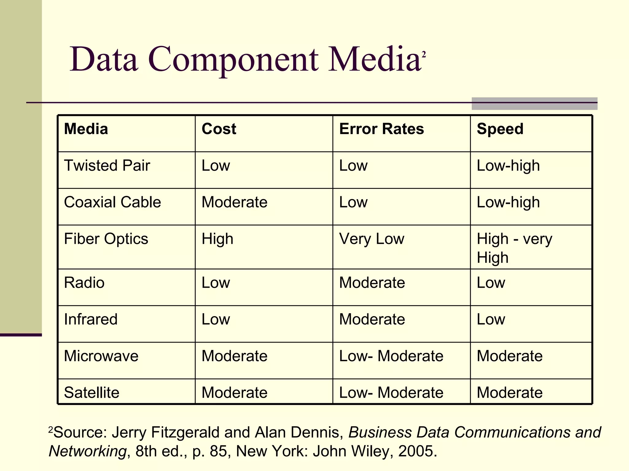 Data Component Media 2 2 Source: Jerry Fitzgerald and Alan Dennis,  Business Data Communications and Networking , 8th ed., p. 85, New York: John Wiley, 2005.  Media Cost Error Rates Speed Twisted Pair Low Low Low-high Coaxial Cable Moderate Low Low-high Fiber Optics High Very Low High - very High Radio Low Moderate Low Infrared Low Moderate Low Microwave Moderate Low- Moderate Moderate Satellite Moderate Low- Moderate Moderate 