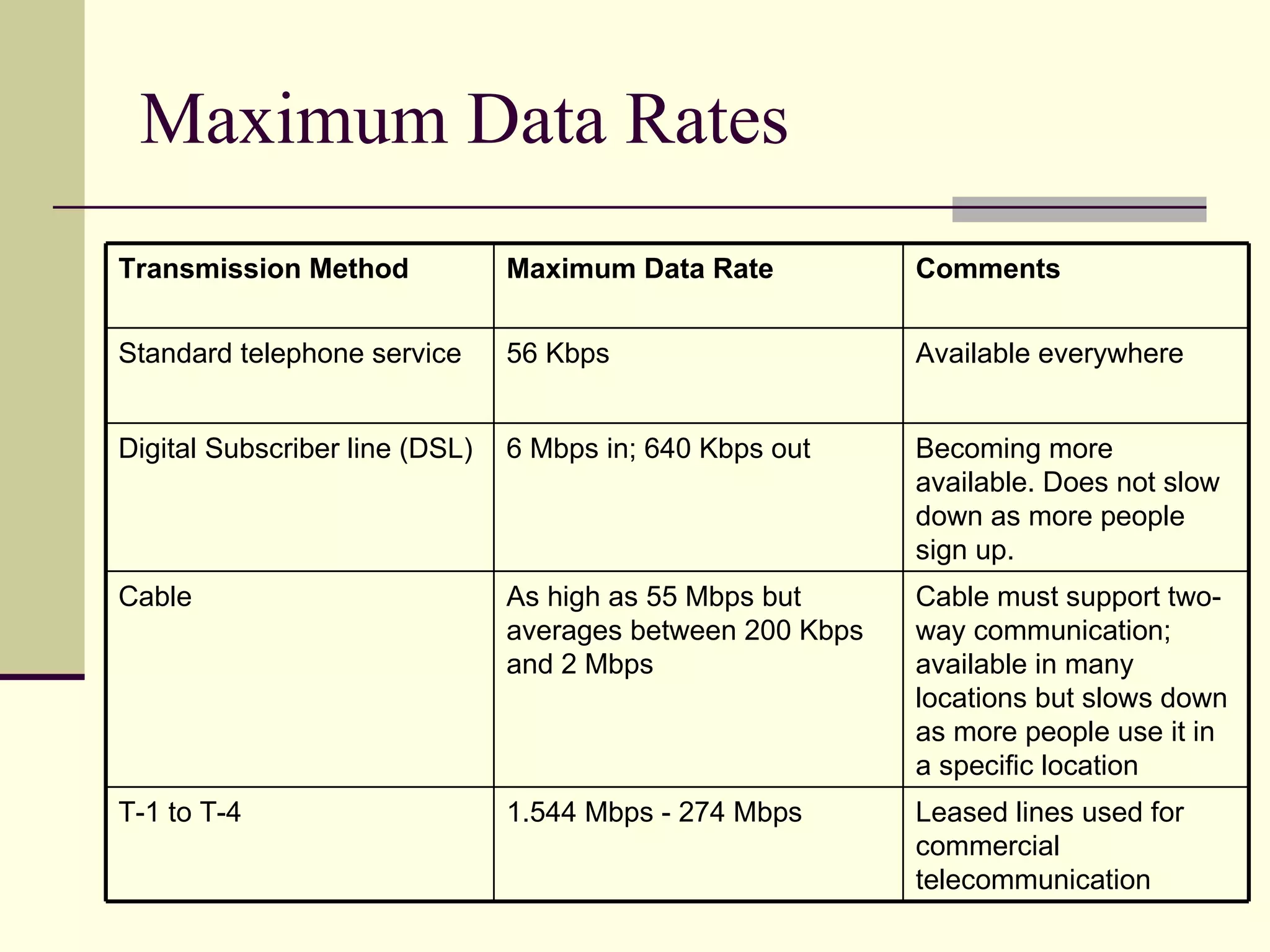 Maximum Data Rates Transmission Method Maximum Data Rate Comments Standard telephone service 56 Kbps Available everywhere Digital Subscriber line (DSL) 6 Mbps in; 640 Kbps out Becoming more available. Does not slow down as more people sign up. Cable As high as 55 Mbps but averages between 200 Kbps and 2 Mbps Cable must support two-way communication; available in many locations but slows down as more people use it in a specific location T-1 to T-4 1.544 Mbps - 274 Mbps Leased lines used for commercial telecommunication  